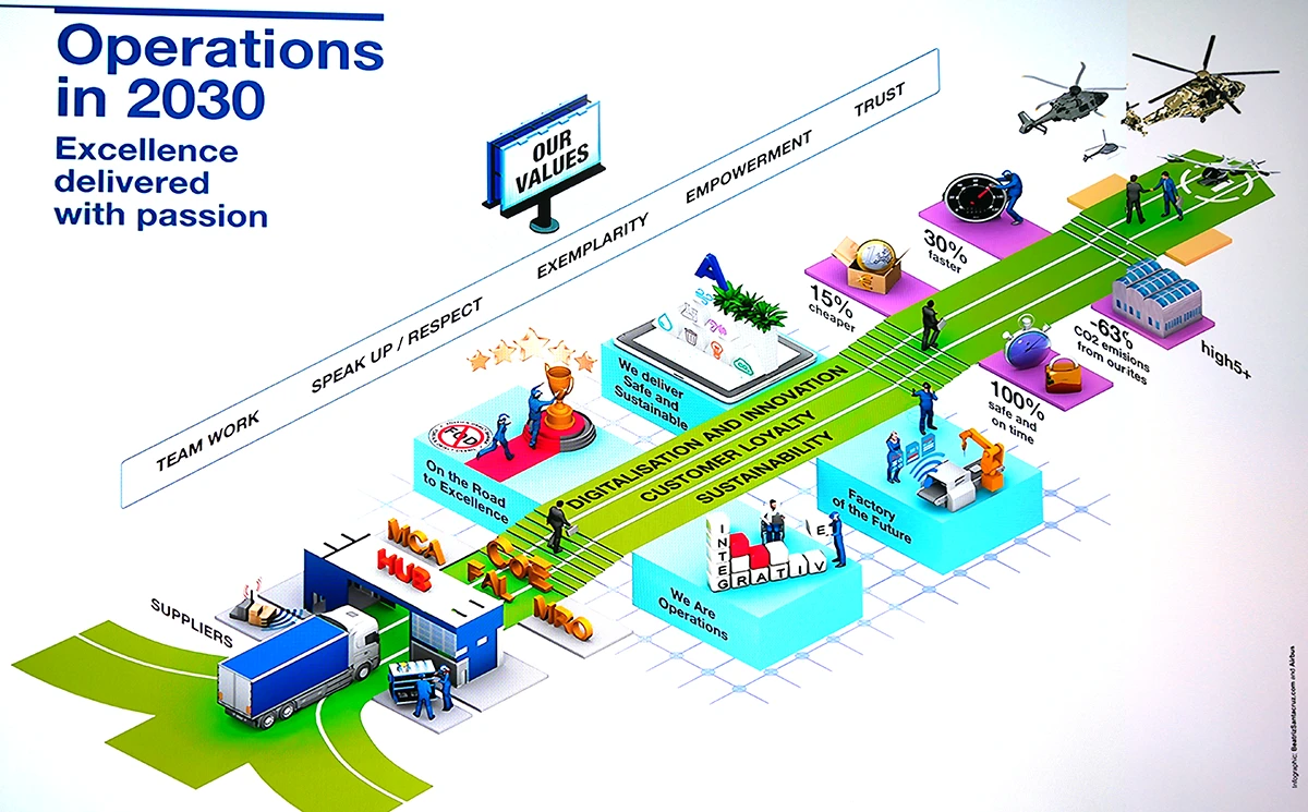 Operaciones en 2030 de Airbus Helicopters. Infografa: Airbus Helicopters